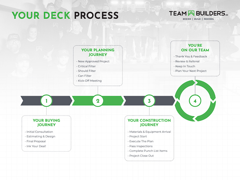 Deck Process in Lakewood Ranch Florida